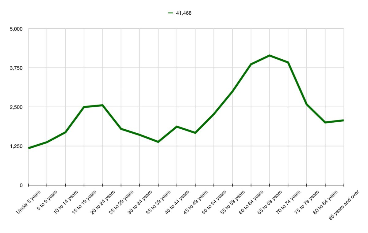 Prescott Population