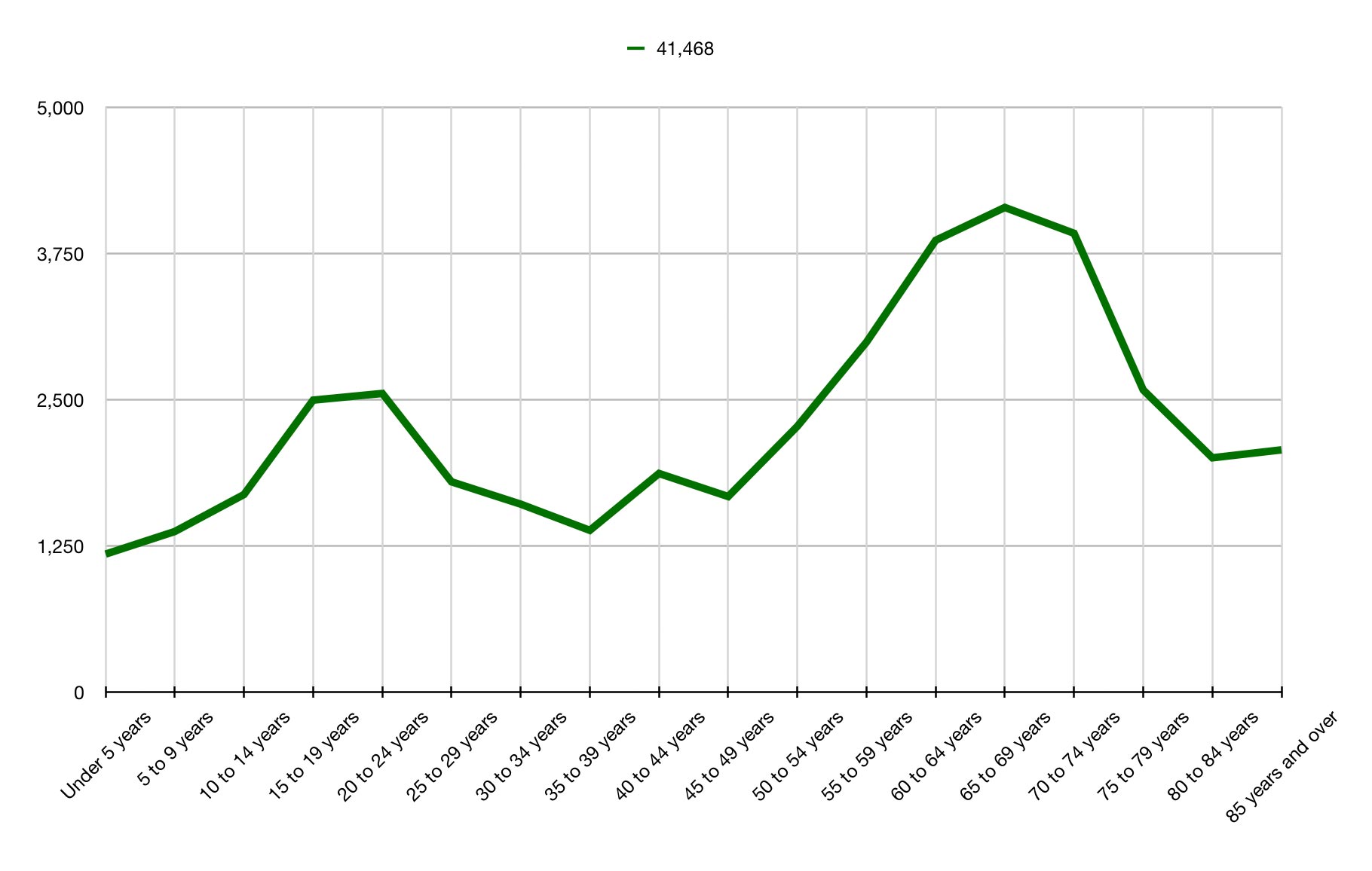 Prescott Population