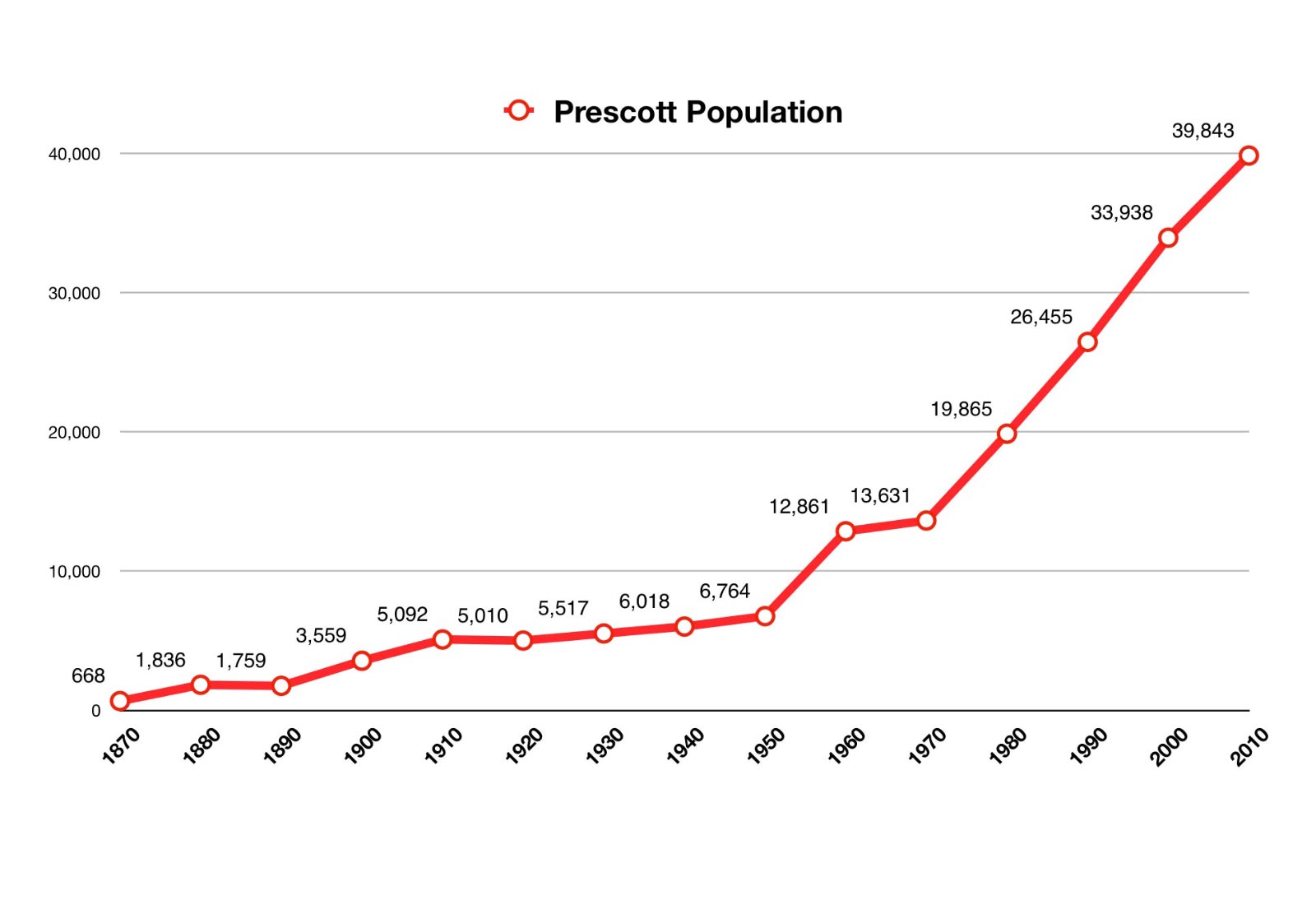 Prescott Population