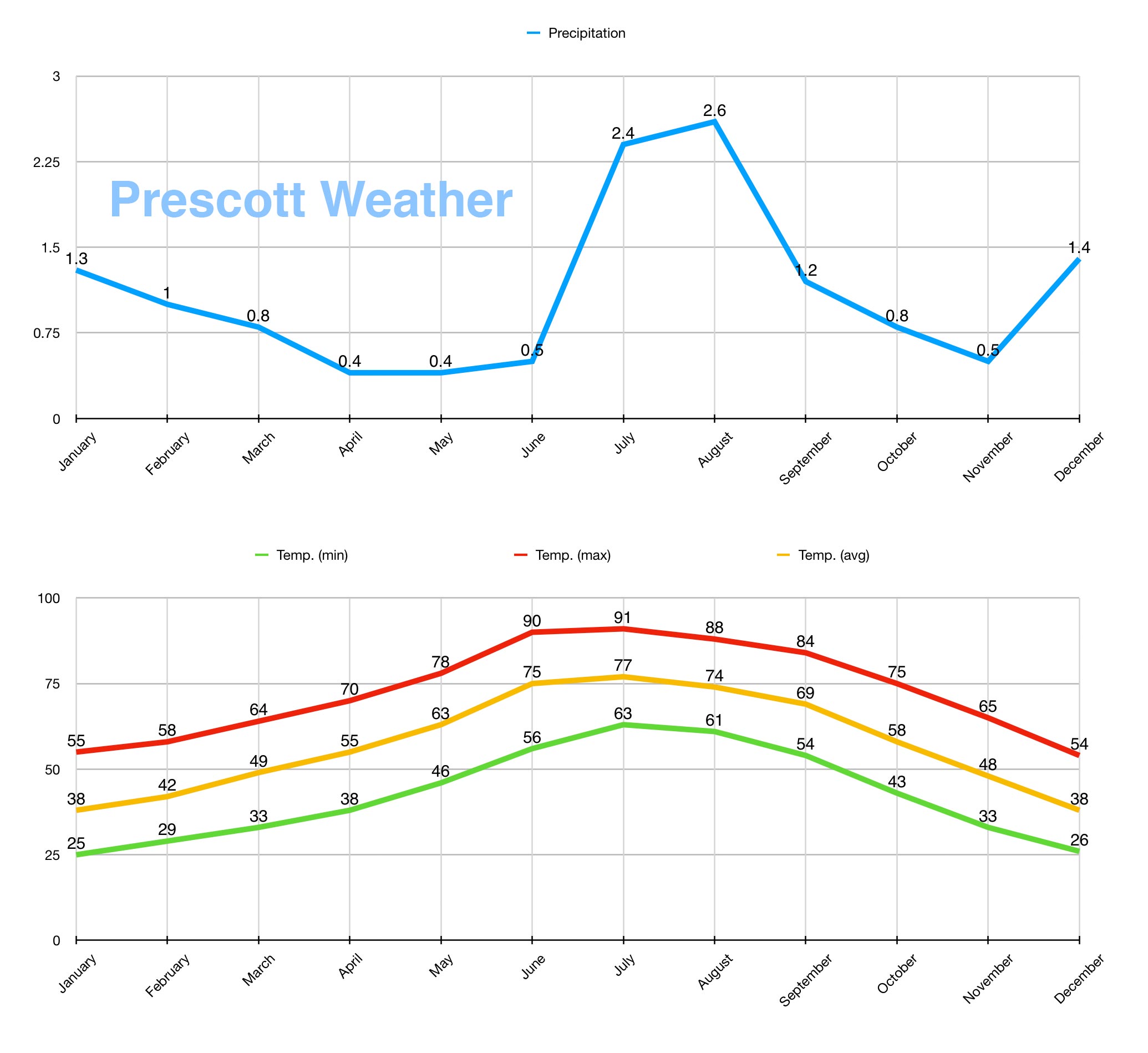 Prescott 10 Day Forecast