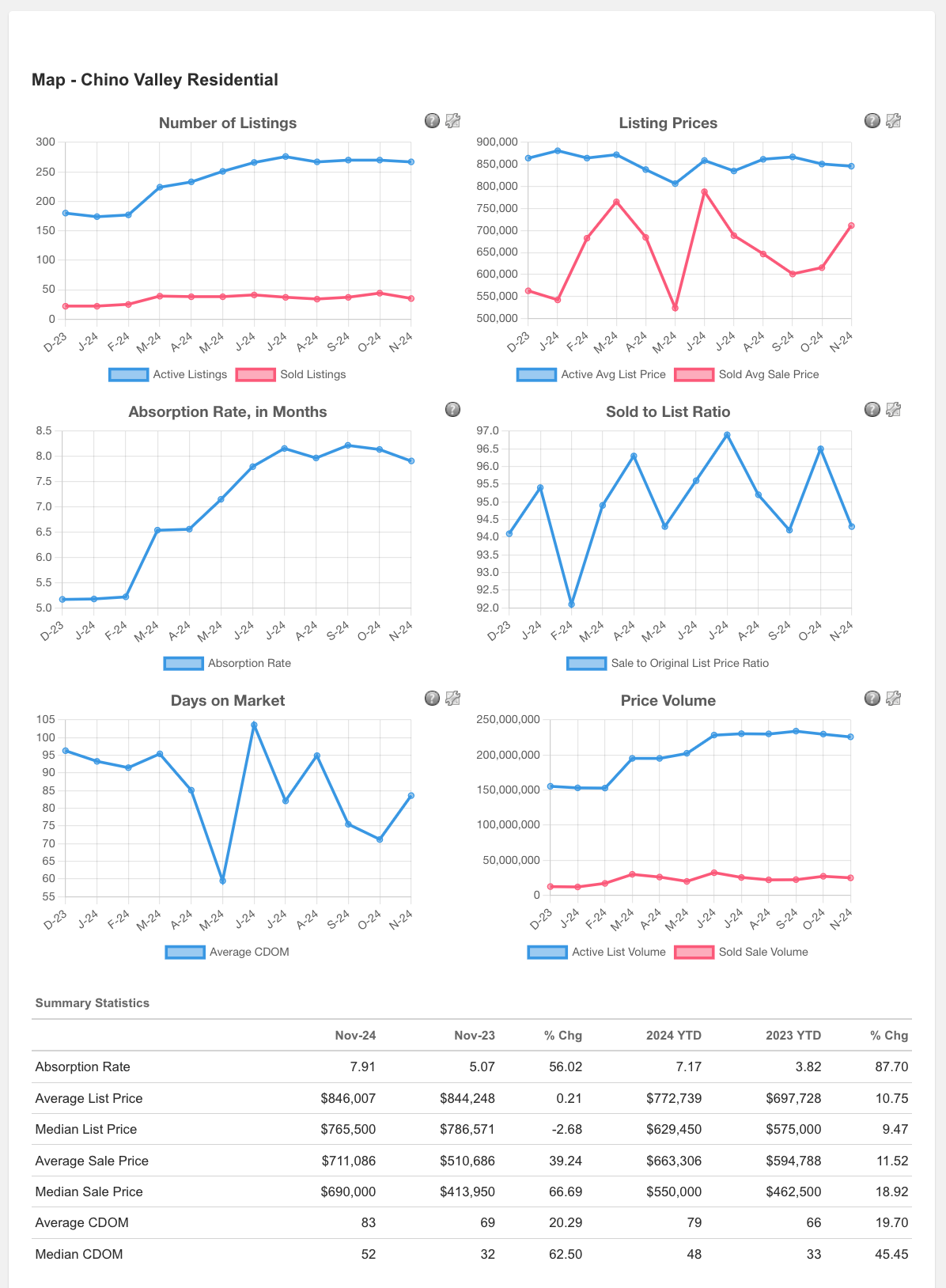 Chino Valley Area Real Estate Information