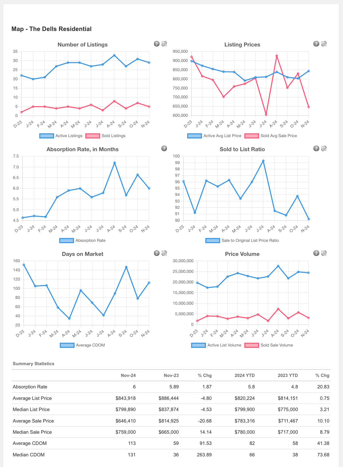 The Dells Area Real Estate Information