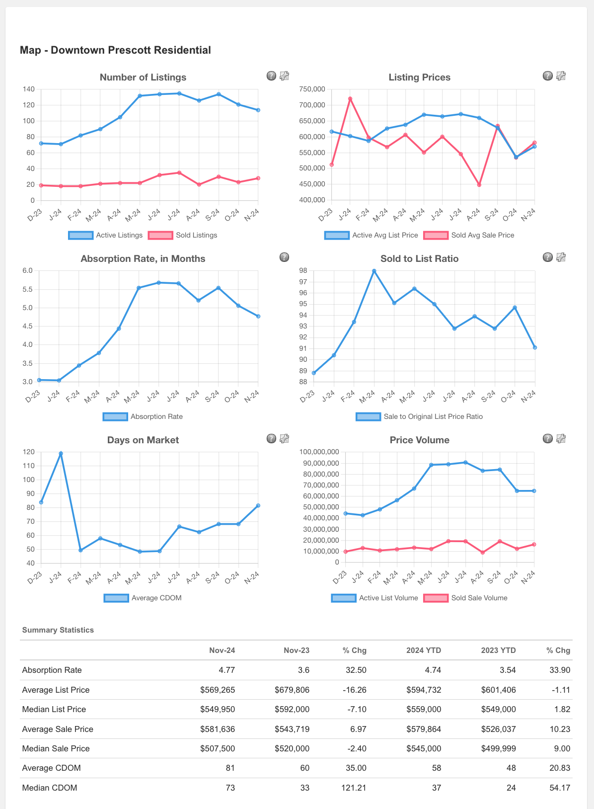 Downtown Prescott Area Real Estate Information