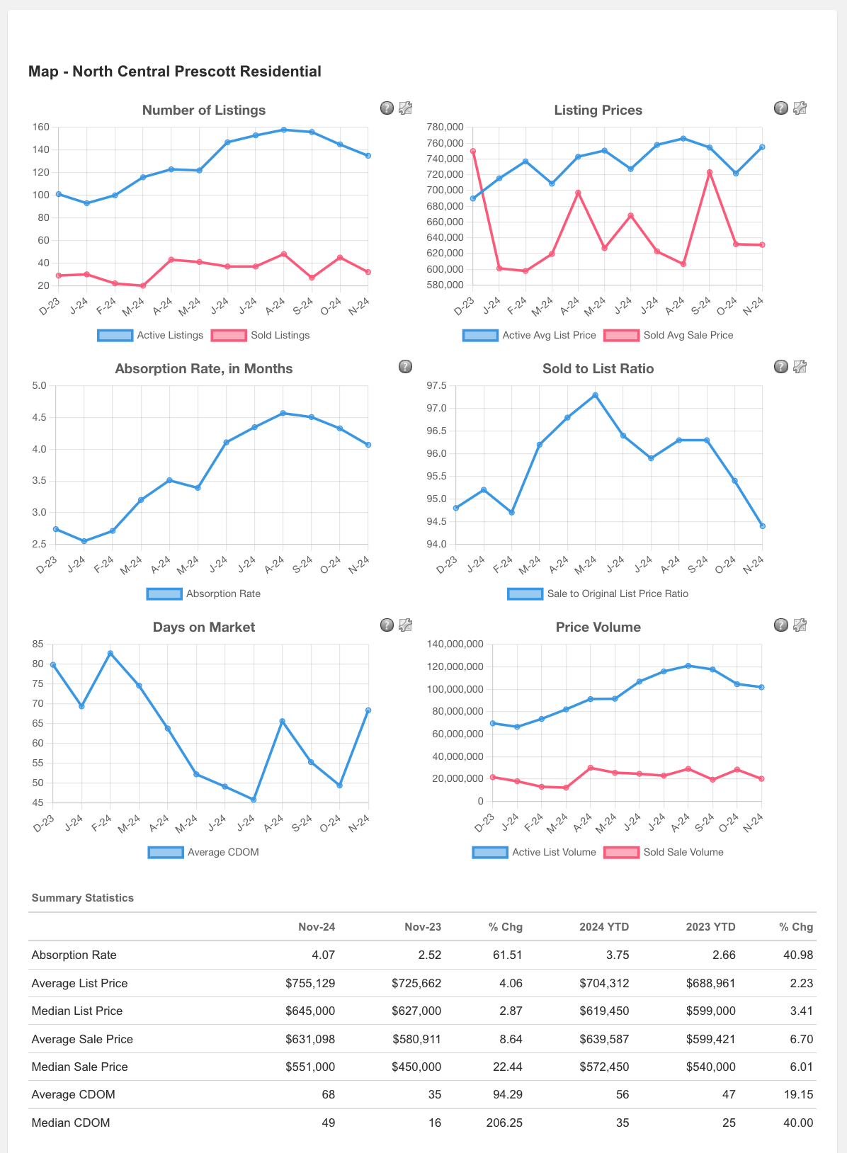 North Central Prescott Area Real Estate Information