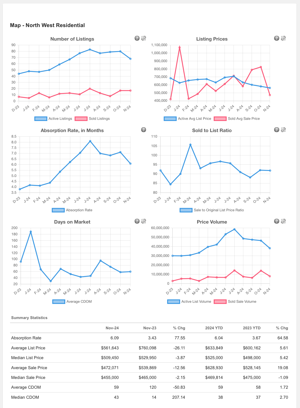 North West Prescott Area Real Estate Information