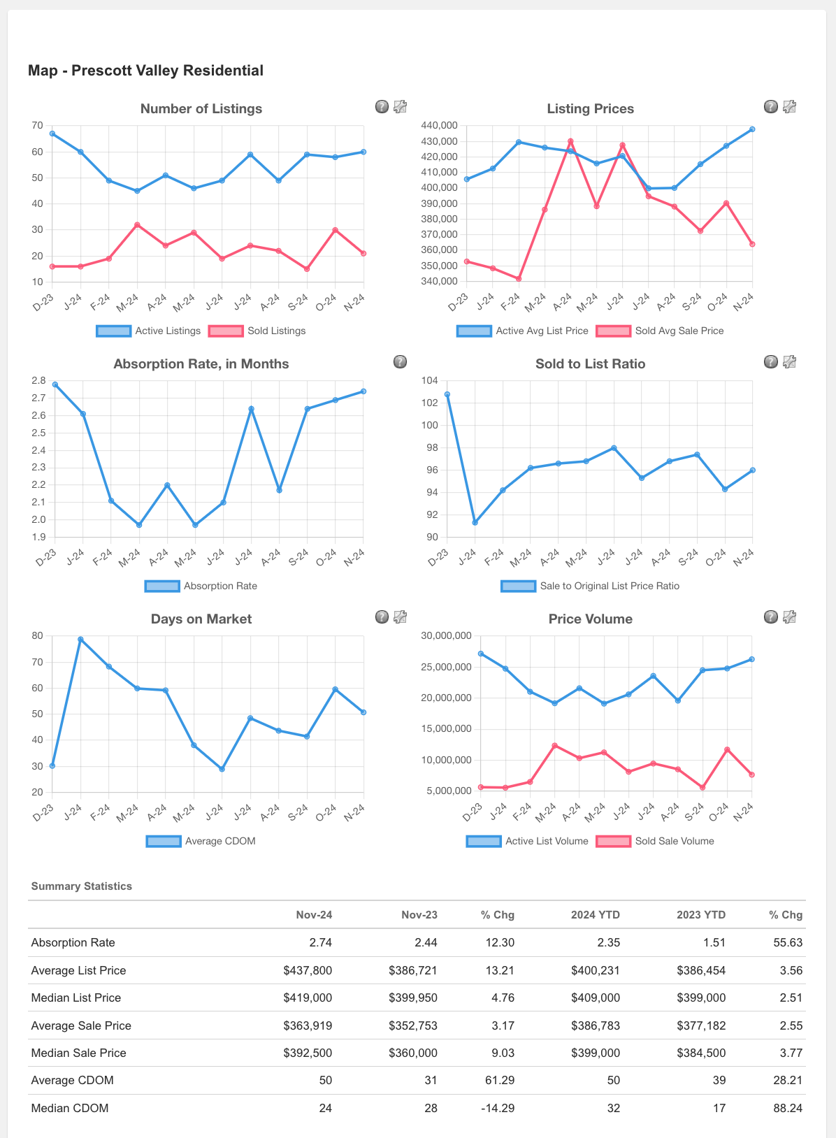 Prescott Valley Area Real Estate Information