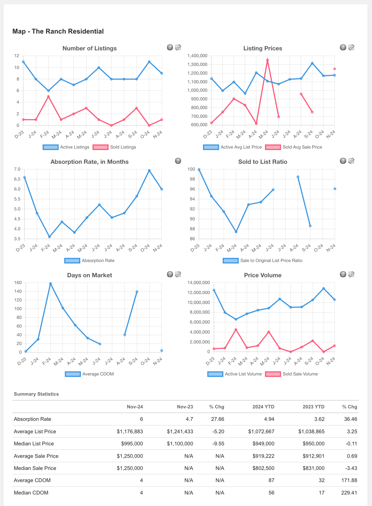 The Ranch Area Real Estate Information