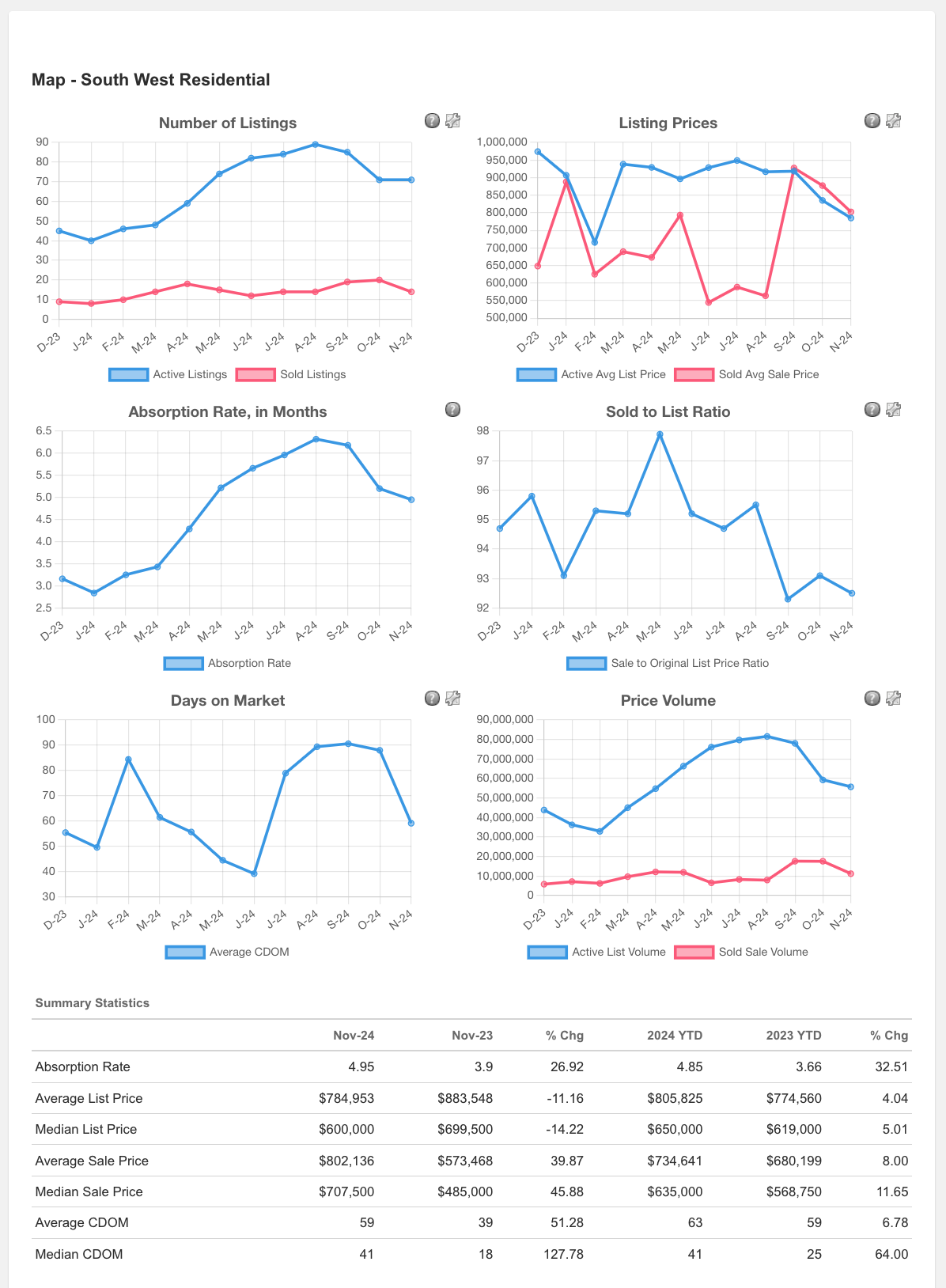 South West Prescott Area Real Estate Information