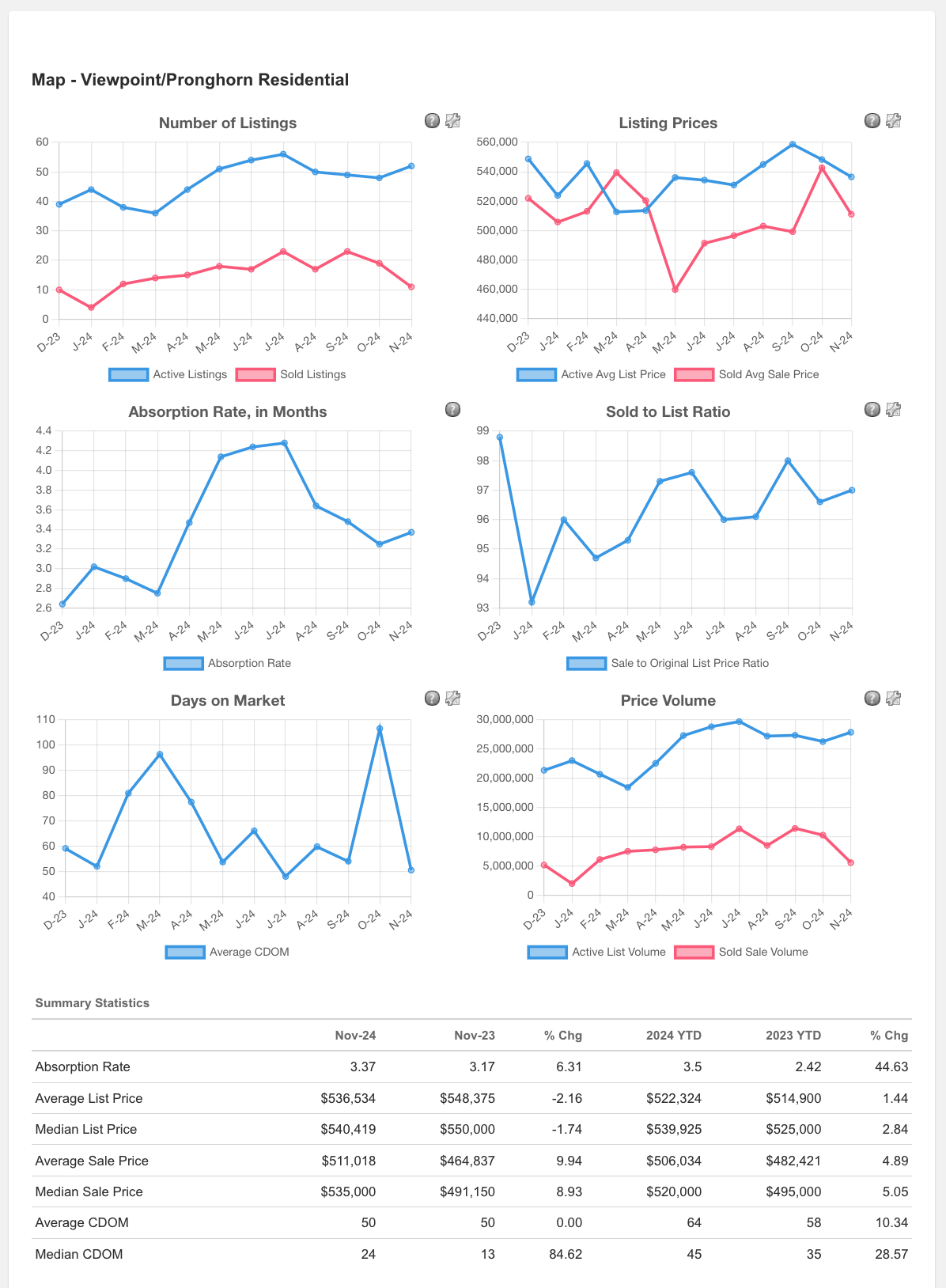 Viewpoint/ Pronghorn Area Real Estate Information