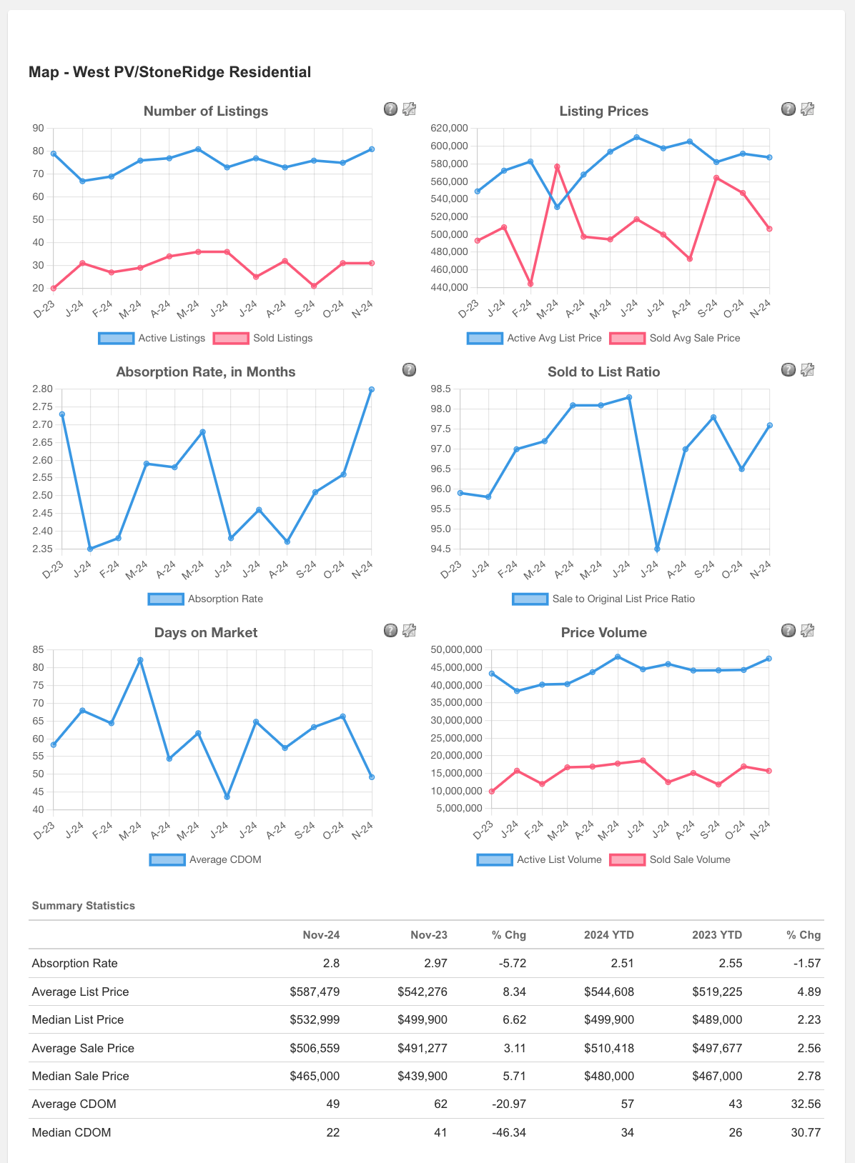 West Prescott Valley Area Real Estate Information