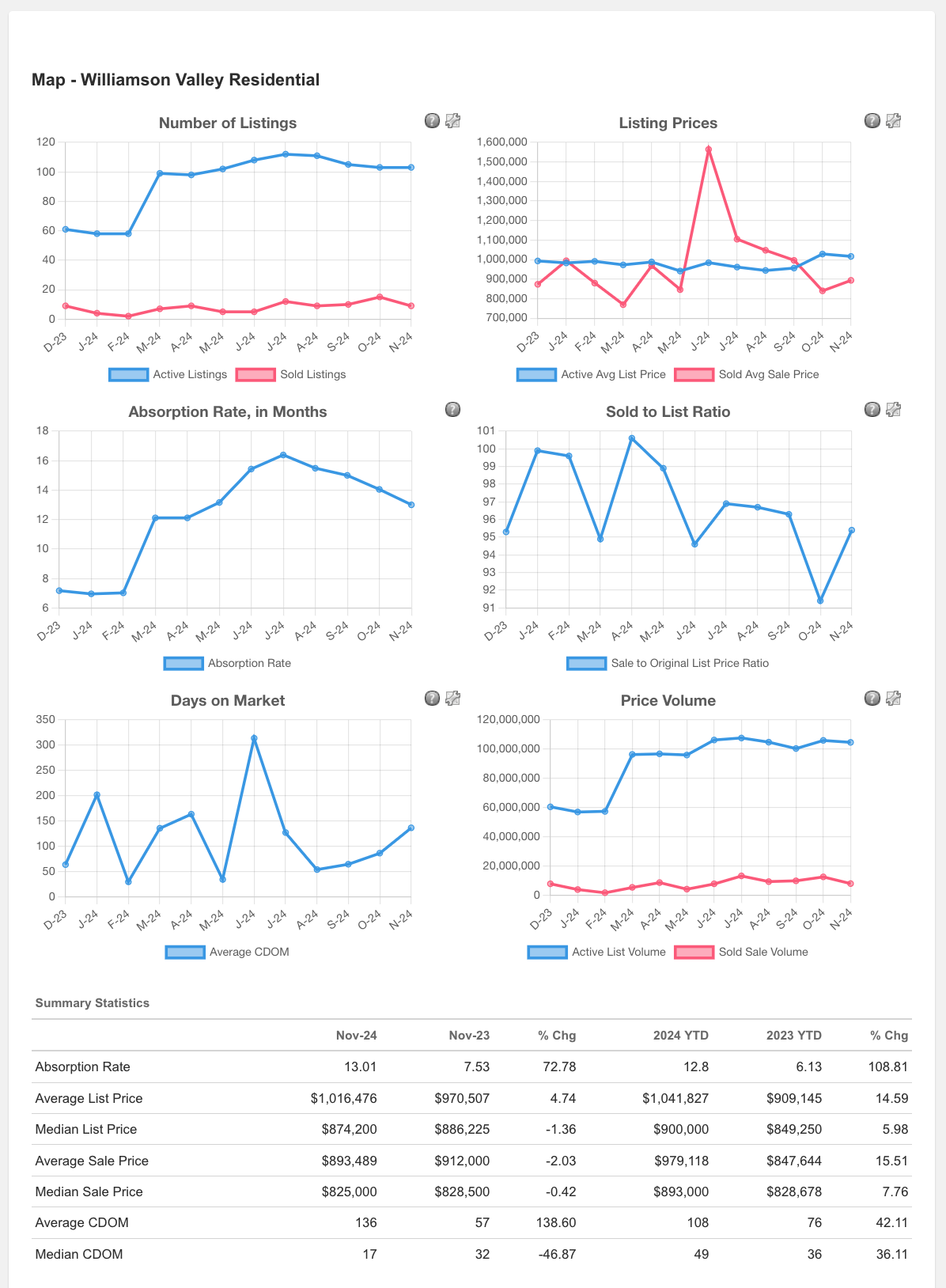 Williamson Valley Area Real Estate Information